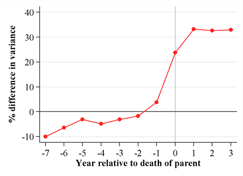 Figure 1: Shows the correlation between year relative to death of parent and percentige difference in variance