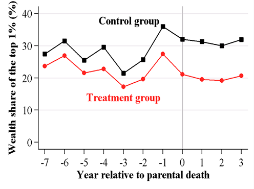 Figure 2: Shows the correlation between year relative to parental death and Wealth share of of the top 1 percent. 