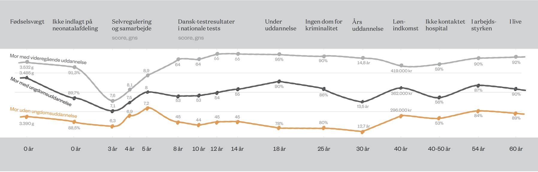 Figuren viser fra venstre mod højre gennemsnitlige forskelle i fødselsvægt målt i gram, sandsynligheden for at blive indlagt på en neonatal afdeling lige efter fødslen, vurderede socio-emotionelle færdigheder i børnehavealderen, dansk-testresultater i de nationale tests fra 2.-8. klasse, andelen uden en dom for kriminalitet, års fuldført uddannelse, lønindkomst i kr., andel der ikke har kontaktet et hospital med henblik på behandling over en tiårig periode, andelen i arbejdsstyrken og andelen i live. Med orange vises gennemsnit for børn/unge/voksne, hvis mor har grundskole som højest fuldførte uddannelse, med sort vises gennemsnit for børn/unge/voksne hvis mor har en ungdoms/erhvervsfaglig uddannelse som højest fuldførte uddannelse, og endelig vises gennemsnit for gruppen, hvis mor har en videregående uddannelse med grå. Alder 3-5 år, kilde: Bleses, Jensen, Nielsen, Sehsted og Madsen Sjö (2016); alder 8-14, kilde: Nandrup og Beuchert (2015); resterende er ROCKWOOL Fondens Forskningsenheds beregninger på baggrund af data fra Danmarks Statistik.