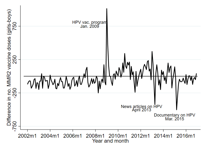 Fig. 1: Mothly difference in MMR doses given to girls and boys aged 12-15