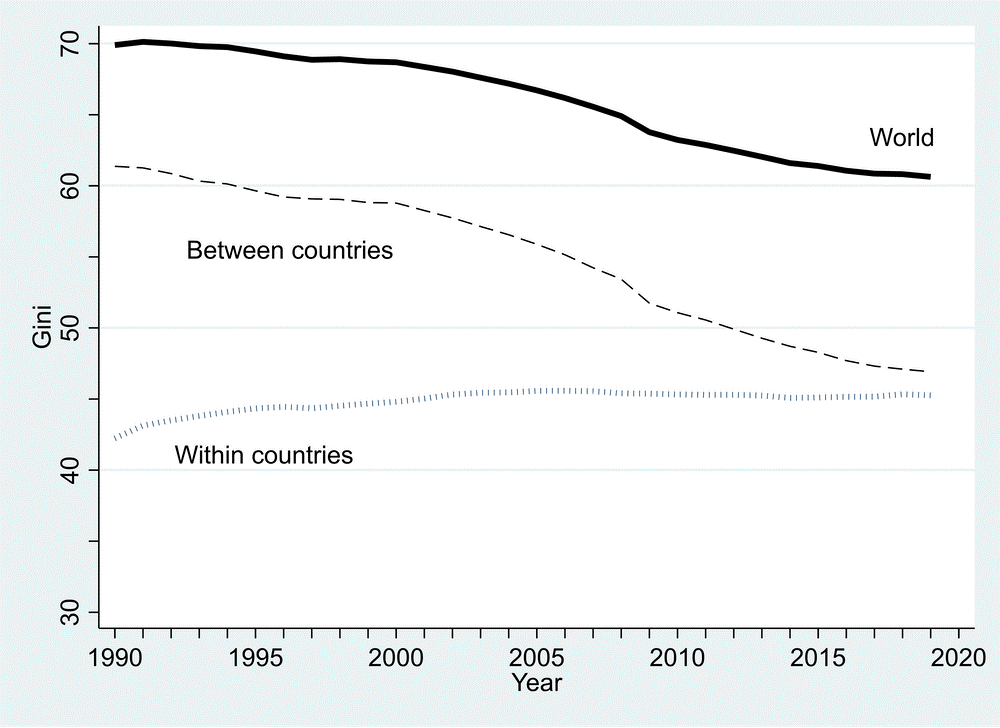 The higher the Gini coefficient, the greater the degree of inequality relatively. The graph shows that although the inequality between countries has decreased these past 30 years, the inequality within countries is increasing.
