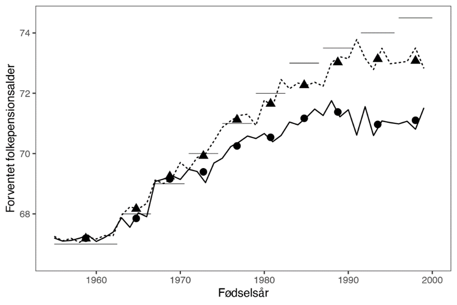Figur 1. Forventet folkepensionsalder fordelt på fødselsår