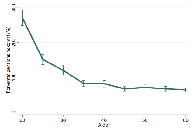 Den forventede indkomst som pensionist