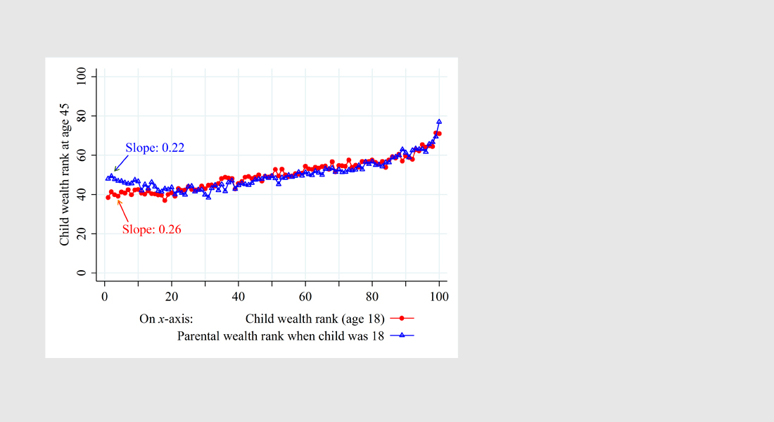 Figure: Childhood wealth is a strong predictor of wealth in adulthood