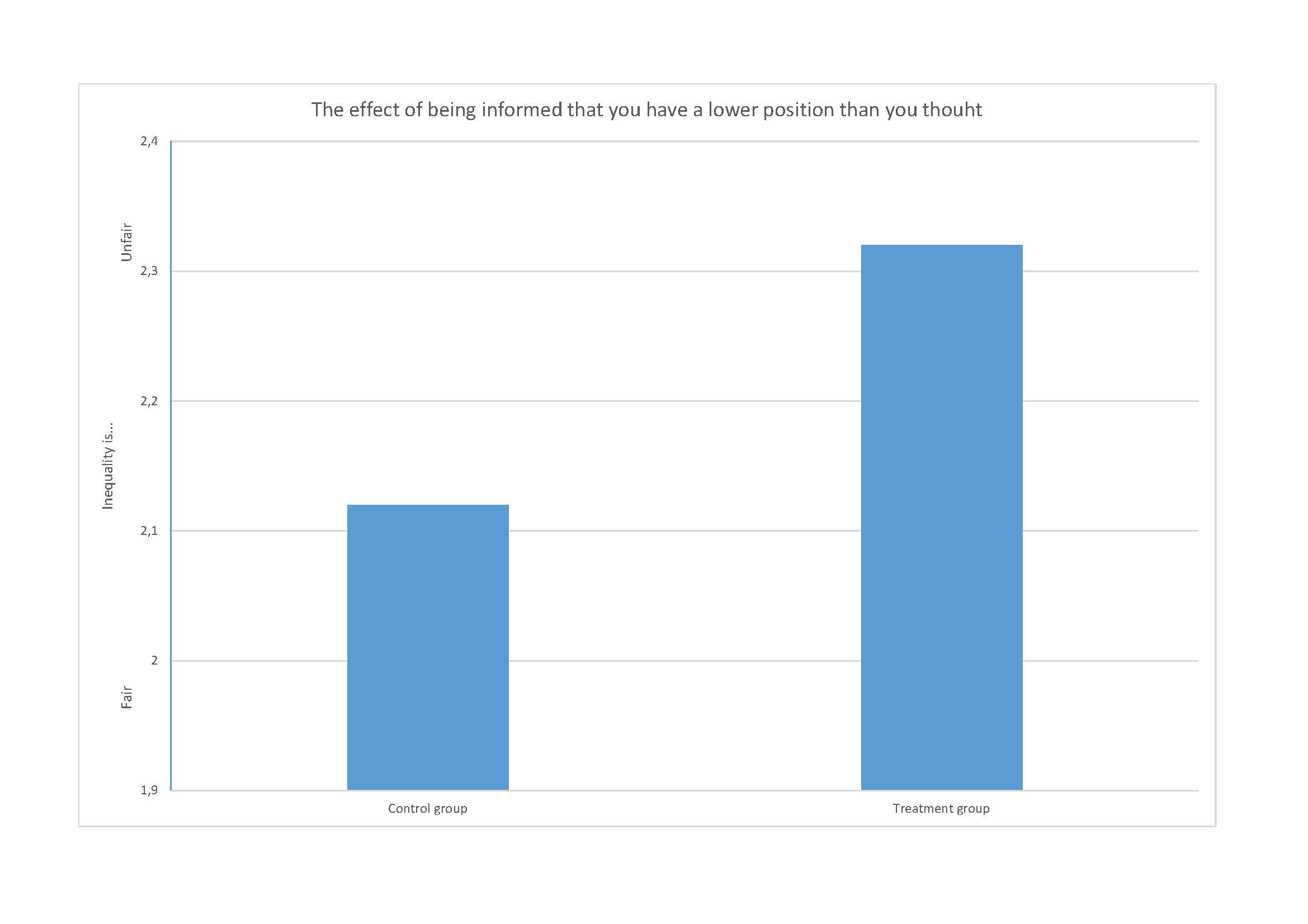 People who overestimate their ranking believe that inequality is more unfair if they are told they have a lower ranking than they thought (treatment group). On the y-axis, 1 corresponds to thinking inequality is completely fair, while 7 corresponds to thinking inequality is completely unfair. The averages are adjusted for differences in actual income. (Illustration: Kristoffer B. Hvidberg)