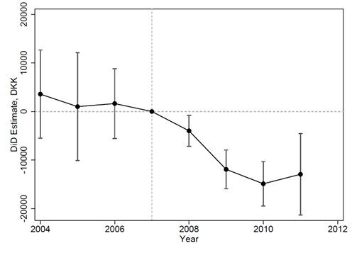 Figure 1: The estimated trend in borrowing of customers in exposed banks relative to customers in non-exposed banks conditional on a comprehensive set of control variables.