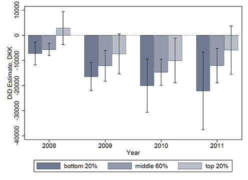 Figure 2 shows the estimated trend in the pre-crisis level of cash holdings of customers in exposed banks relative to customers in non-exposed banks