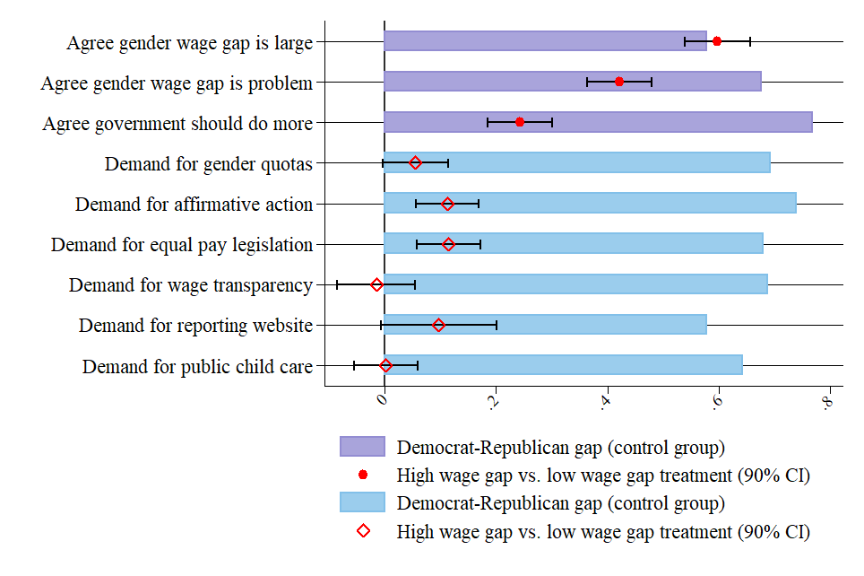 Figure 1: Treatment effect compared to the Democrat-Republican gap in policy views