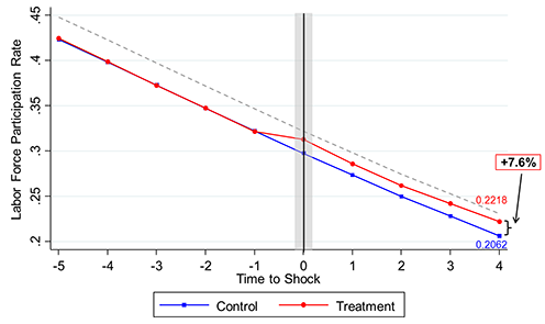 Figure 1: Spouses’ Labor Supply Responses to Fatal Health Shocks