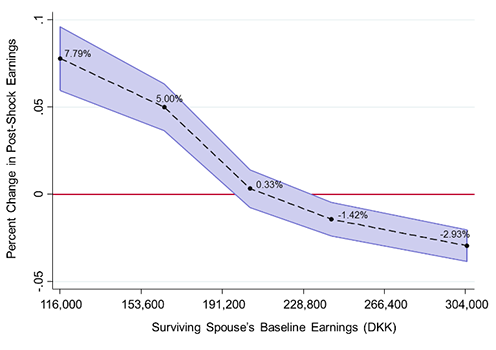 Figure 2: Spouses’ Annual Earnings Responses to Fatal Health Shocks by the Level of their Own Pre-Shock Earnings