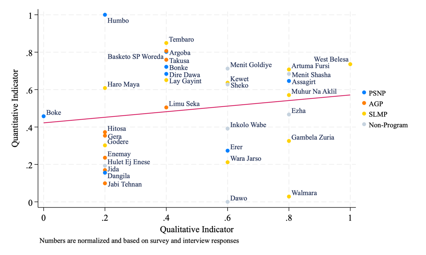 Figure 1. Average amount, high-intensity and variation of climate change impacts felt by households, by woreda and program