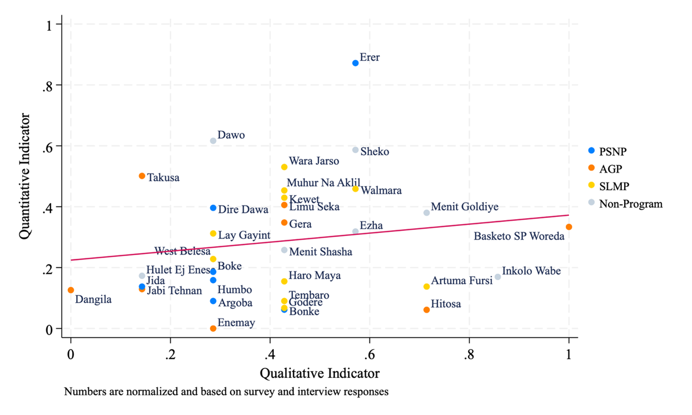 Figure 2. Average number of resilient households, by woreda and program