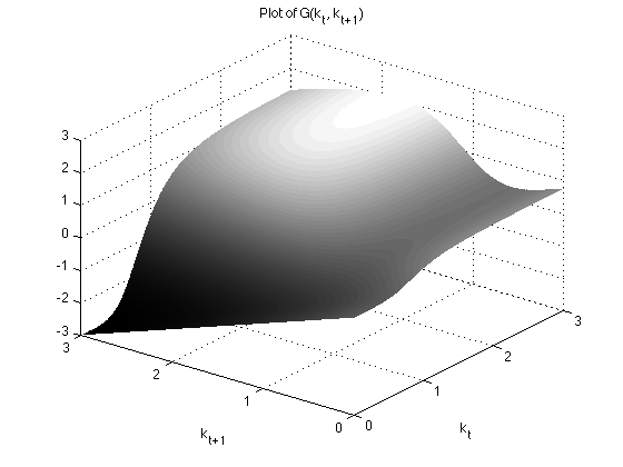 A plot of the G
      function using with the following code:
      surf(x,y,z,'EdgeColor','none','FaceColor','interp','FaceLighting','phong');colormap
      gray;brighten(-0.5);title('Plot of G(k_t,
      k_{t+1})');xlabel('k_t');ylabel('k_{t+1}');