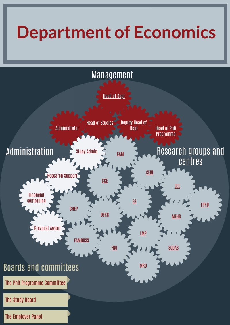 Our organization af Department of Economics, UCPH